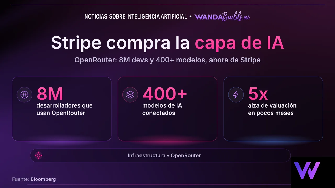 Stripe adquiere OpenRouter, la puerta de acceso a modelos de IA, por más de $7 mil millones
